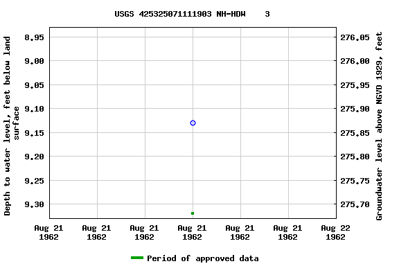 Graph of groundwater level data at USGS 425325071111903 NH-HDW    3