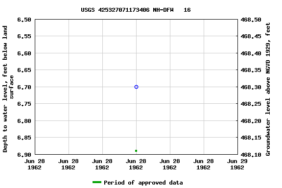 Graph of groundwater level data at USGS 425327071173406 NH-DFW   16