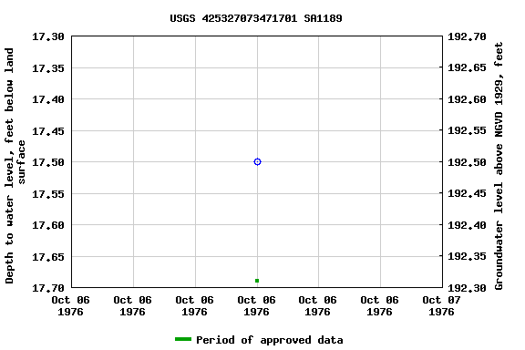 Graph of groundwater level data at USGS 425327073471701 SA1189