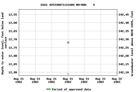 Graph of groundwater level data at USGS 425330071121609 NH-HDW    9