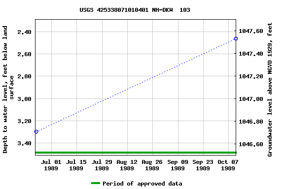 Graph of groundwater level data at USGS 425338071010401 NH-DKW  103