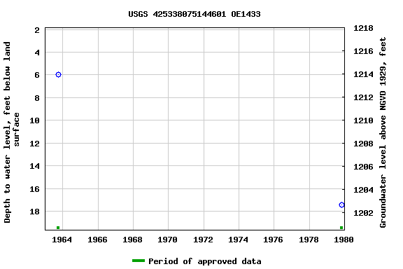 Graph of groundwater level data at USGS 425338075144601 OE1433