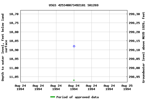 Graph of groundwater level data at USGS 425340073492101 SA1269