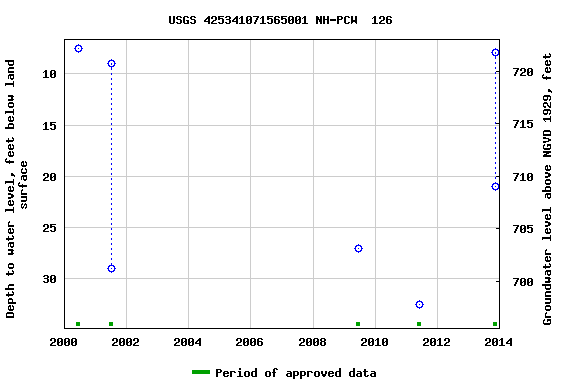 Graph of groundwater level data at USGS 425341071565001 NH-PCW  126