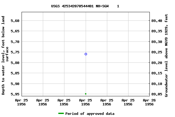 Graph of groundwater level data at USGS 425342070544401 NH-SGW    1