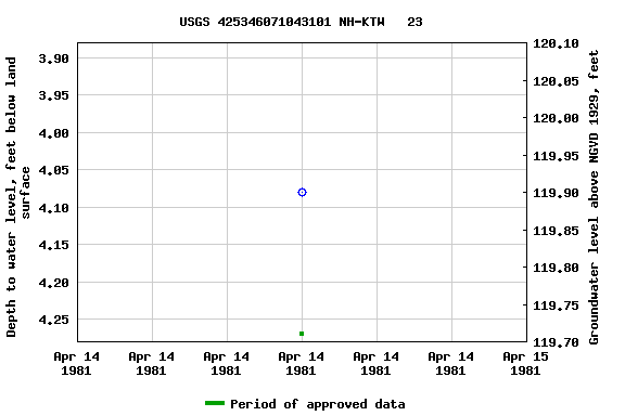 Graph of groundwater level data at USGS 425346071043101 NH-KTW   23