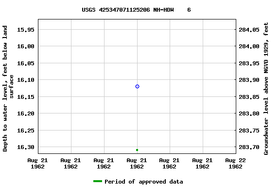 Graph of groundwater level data at USGS 425347071125206 NH-HDW    6