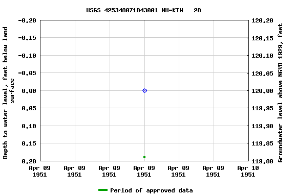 Graph of groundwater level data at USGS 425348071043001 NH-KTW   20