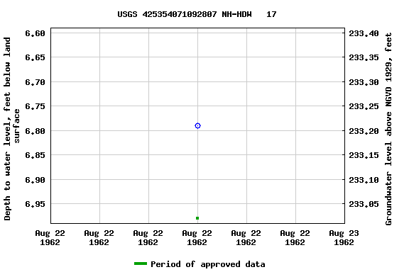 Graph of groundwater level data at USGS 425354071092807 NH-HDW   17