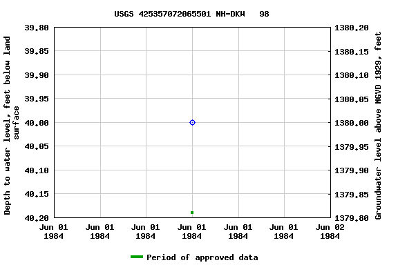 Graph of groundwater level data at USGS 425357072065501 NH-DKW   98