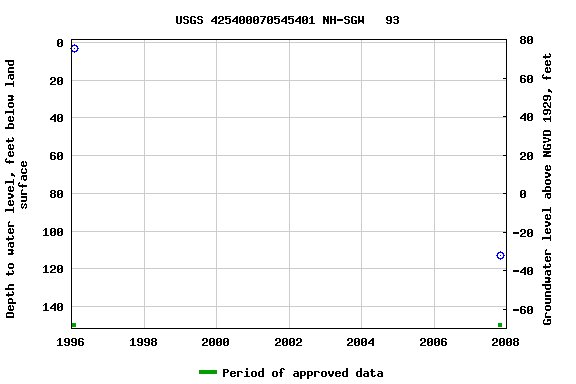 Graph of groundwater level data at USGS 425400070545401 NH-SGW   93