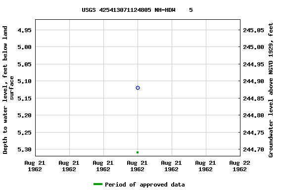 Graph of groundwater level data at USGS 425413071124805 NH-HDW    5