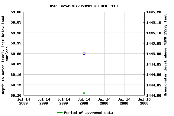 Graph of groundwater level data at USGS 425417072053201 NH-DKW  113