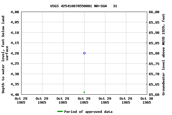 Graph of groundwater level data at USGS 425418070550001 NH-SGW   31