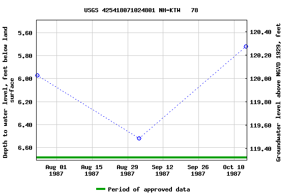 Graph of groundwater level data at USGS 425418071024801 NH-KTW   78