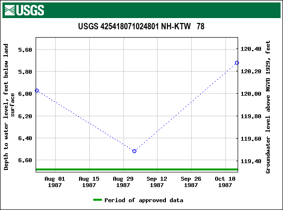 Graph of groundwater level data at USGS 425418071024801 NH-KTW   78