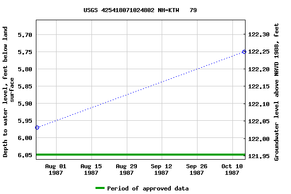 Graph of groundwater level data at USGS 425418071024802 NH-KTW   79