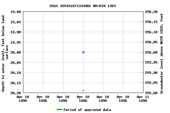 Graph of groundwater level data at USGS 425431071334401 NH-BIW 1363