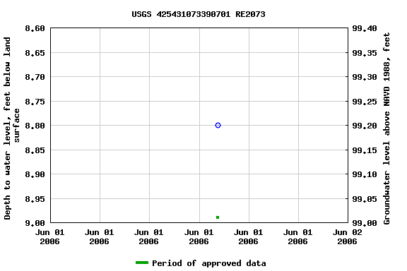 Graph of groundwater level data at USGS 425431073390701 RE2073