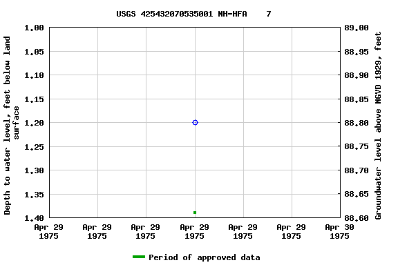 Graph of groundwater level data at USGS 425432070535001 NH-HFA    7