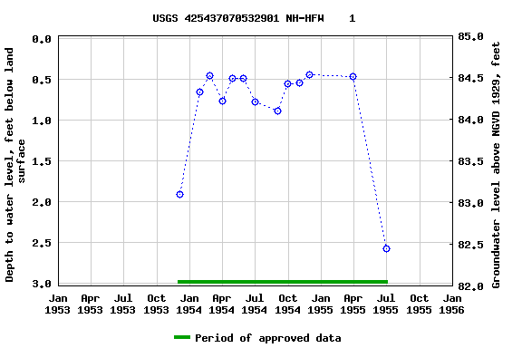 Graph of groundwater level data at USGS 425437070532901 NH-HFW    1