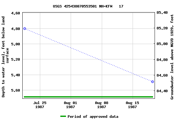 Graph of groundwater level data at USGS 425438070553501 NH-KFW   17