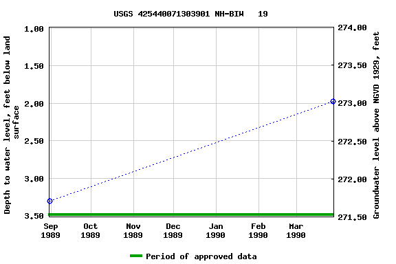 Graph of groundwater level data at USGS 425440071303901 NH-BIW   19