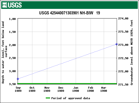 Graph of groundwater level data at USGS 425440071303901 NH-BIW   19