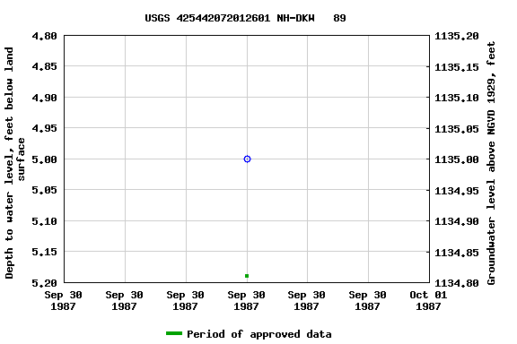 Graph of groundwater level data at USGS 425442072012601 NH-DKW   89