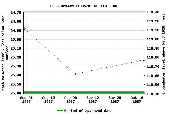 Graph of groundwater level data at USGS 425445071035701 NH-KTW   80