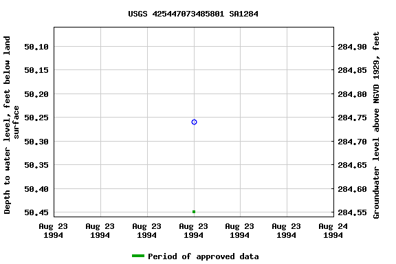 Graph of groundwater level data at USGS 425447073485801 SA1284