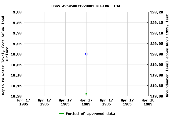 Graph of groundwater level data at USGS 425450071220001 NH-LRW  134