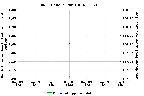 Graph of groundwater level data at USGS 425455071045201 NH-KTW   71