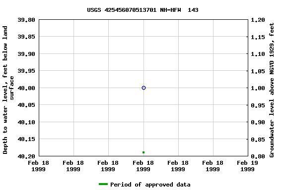 Graph of groundwater level data at USGS 425456070513701 NH-HFW  143