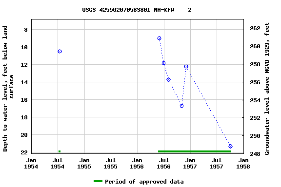 Graph of groundwater level data at USGS 425502070583801 NH-KFW    2