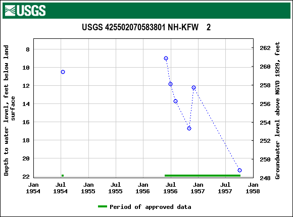 Graph of groundwater level data at USGS 425502070583801 NH-KFW    2