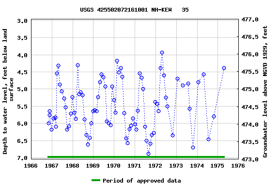 Graph of groundwater level data at USGS 425502072161001 NH-KEW   35