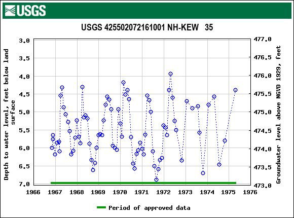 Graph of groundwater level data at USGS 425502072161001 NH-KEW   35