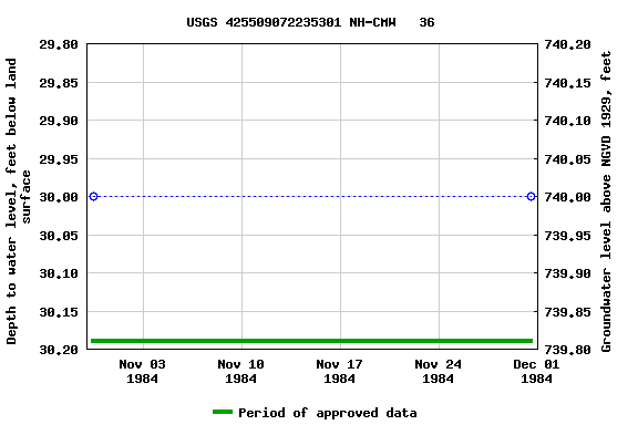 Graph of groundwater level data at USGS 425509072235301 NH-CMW   36