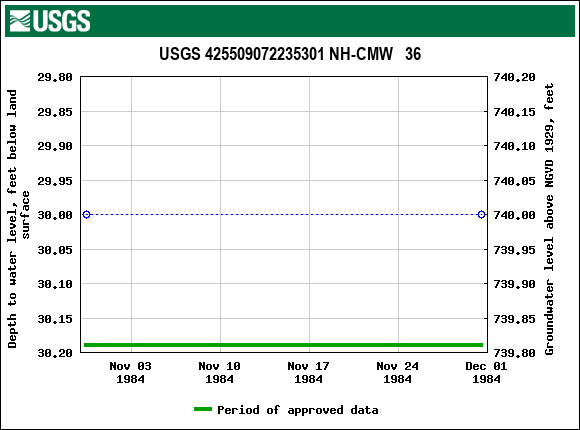 Graph of groundwater level data at USGS 425509072235301 NH-CMW   36