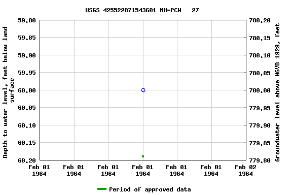 Graph of groundwater level data at USGS 425522071543601 NH-PCW   27