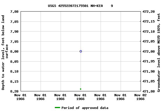 Graph of groundwater level data at USGS 425522072175501 NH-KEA    9