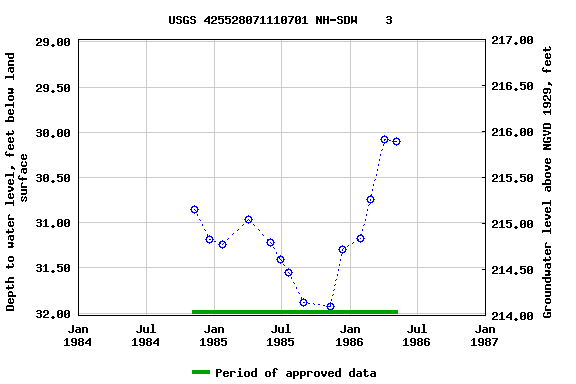 Graph of groundwater level data at USGS 425528071110701 NH-SDW    3