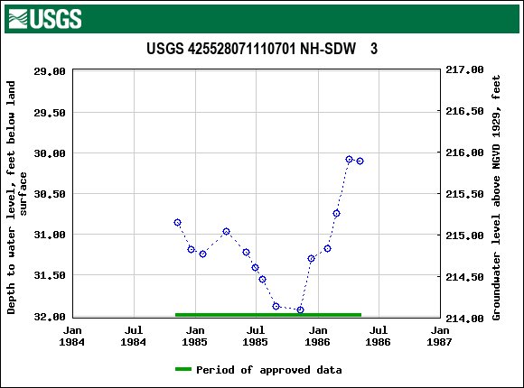 Graph of groundwater level data at USGS 425528071110701 NH-SDW    3