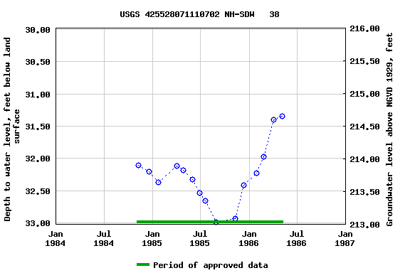 Graph of groundwater level data at USGS 425528071110702 NH-SDW   38