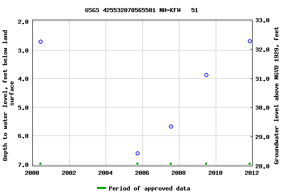 Graph of groundwater level data at USGS 425532070565501 NH-KFW   51