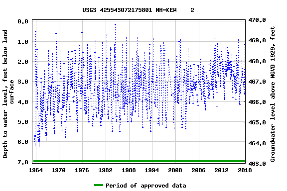 Graph of groundwater level data at USGS 425543072175801 NH-KEW    2