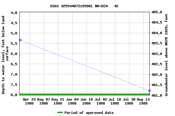 Graph of groundwater level data at USGS 425544072185801 NH-KEW   42