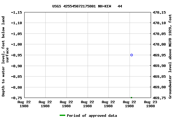 Graph of groundwater level data at USGS 425545072175801 NH-KEW   44