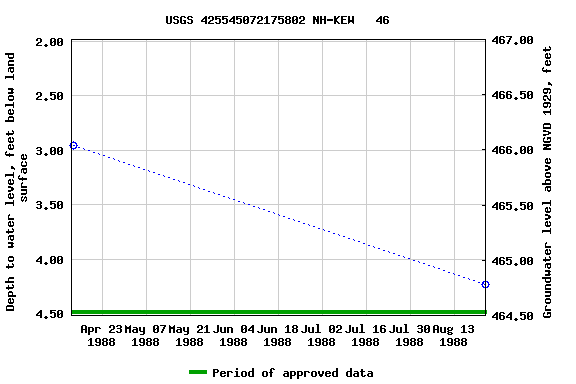 Graph of groundwater level data at USGS 425545072175802 NH-KEW   46